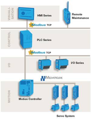 makine-kontrolorleriyle-bir-arada-kullanilan-ustun-plc