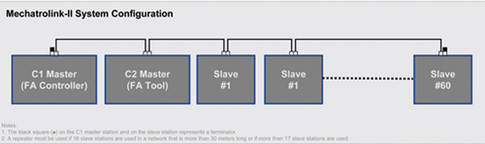 Mechatrolink-II-System-Configuration