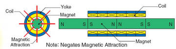 Sigma-Stick-Technologie